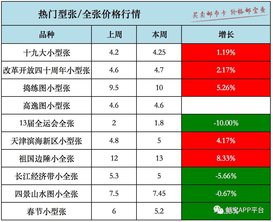 最新邮市行情深度剖析与解读