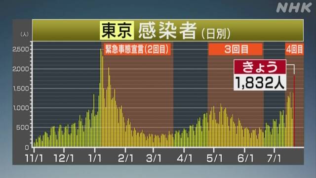 东京今日疫情最新更新概况