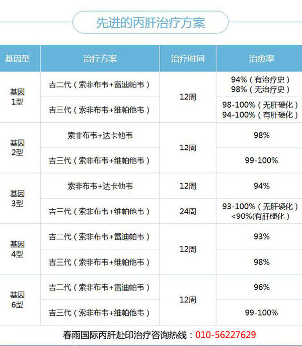 丙肝治疗最新药物进展综述