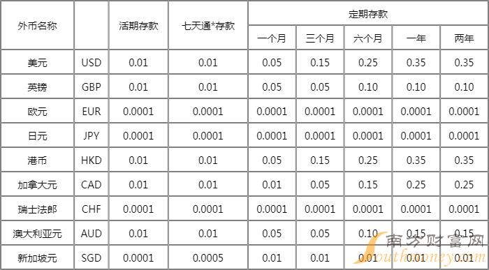 全面解读与影响分析，2017银行最新利率表一览