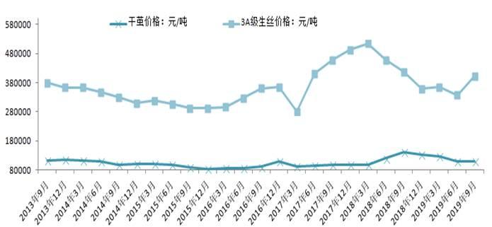 最新干茧价格表与影响因素深度解析