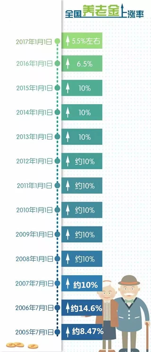 养老金上调最新动态，展望未来的福利增长