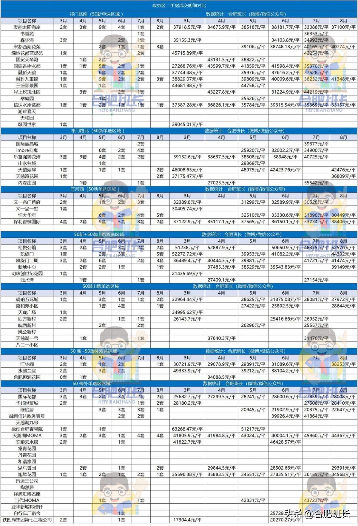 政务区二手房最新房价动态解析