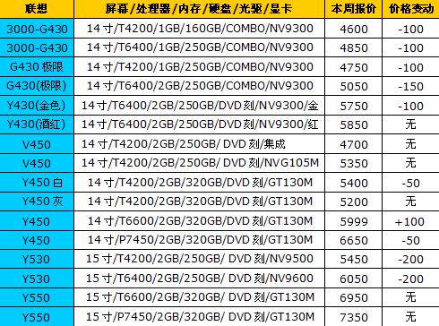 最新笔记本电脑配置与价格概览表