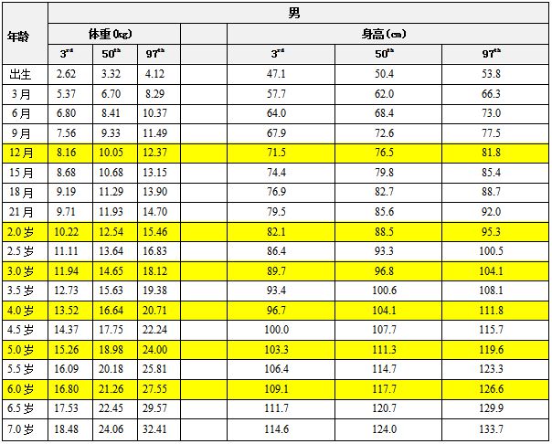 儿童身高体重最新标准表2022，关注孩子健康成长，掌握最新标准数据