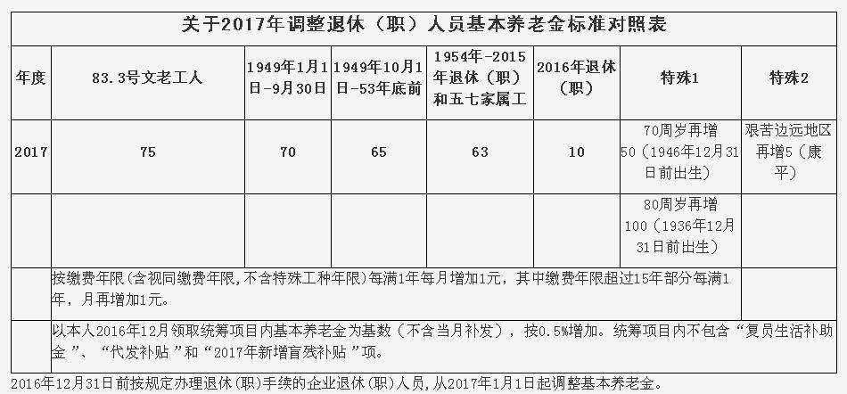 辽宁退休人员养老金上调最新动态