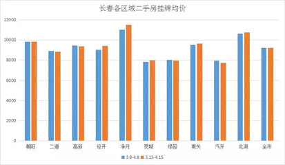 长春二手房走势最新消息，市场分析与未来趋势预测