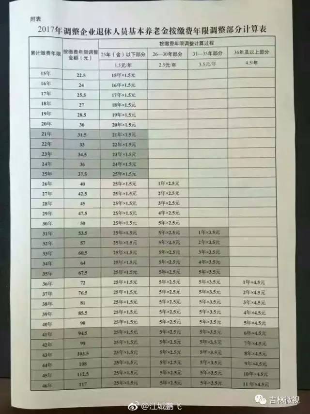 江西2017年退休涨工资新政策详解