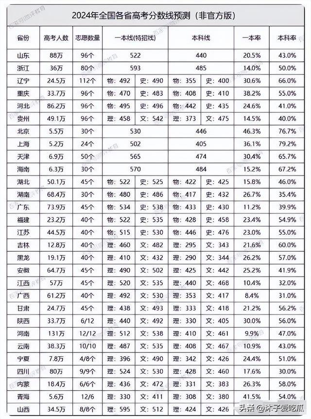 广东省高考分数线最新预测，以2017年为例的分析报告